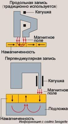 Иллюстрация отличий методов параллельной и перпендикулярной записи