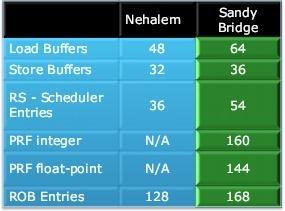 Функциональность Nehalem и Sandy Bridge — преимущество на стороне новинки