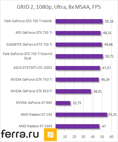 Результаты тестирования Palit GeForce GTX 750 Ti KalmX в GRID 2