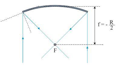 Измерение фокусной точки для вогнутого экрана