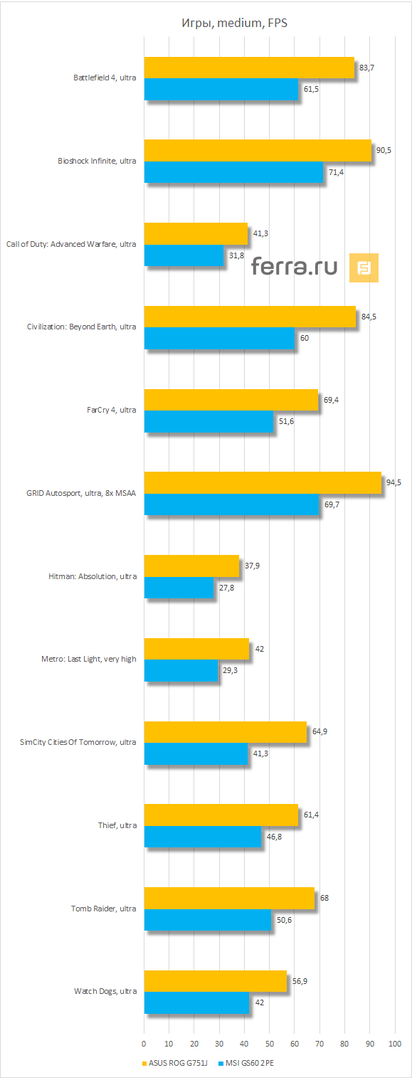 Результаты тестирования ASUS ROG G751J в играх на средних настройках