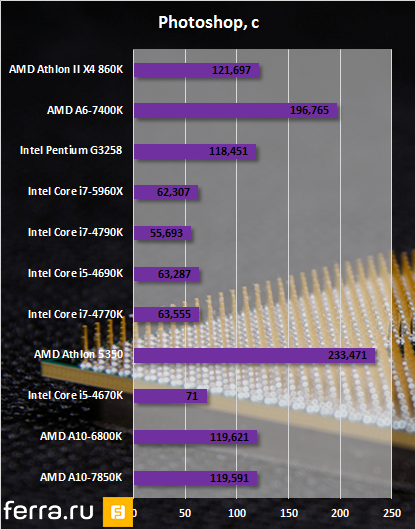 Результаты тестирования AMD Athlon II X4 860K в Adobe Photoshop