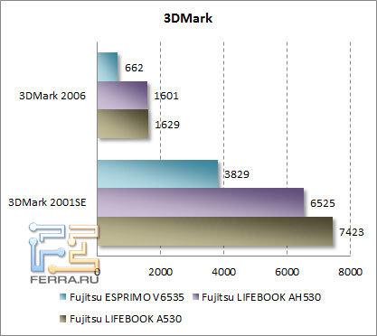 В графических тестах новое поколение мобильной платформы также оказалось впереди