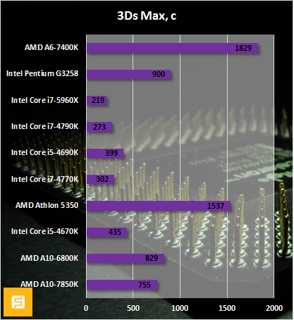 Результаты тестирования AMD A6-7400K и Intel Pentium G3258 в 3Ds Max