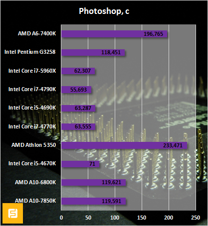 Результаты тестирования AMD A6-7400K и Intel Pentium G3258 в Photoshop