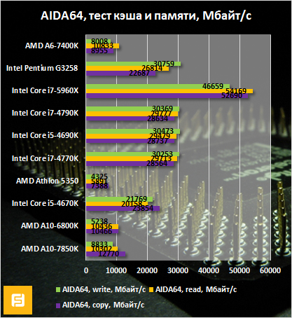 Результаты тестирования AMD A6-7400K и Intel Pentium G3258, тест кэша и памяти