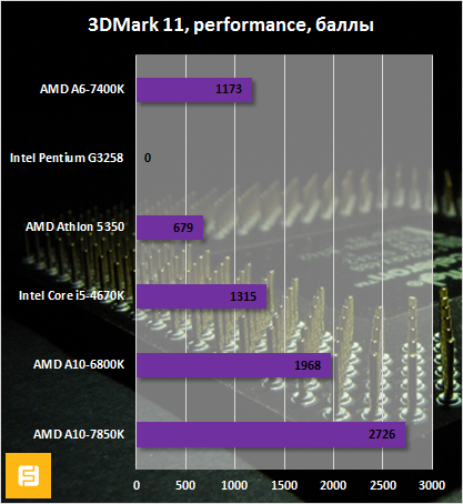 Результаты тестирования AMD A6-7400K и Intel Pentium G3258 в 3DMark 11