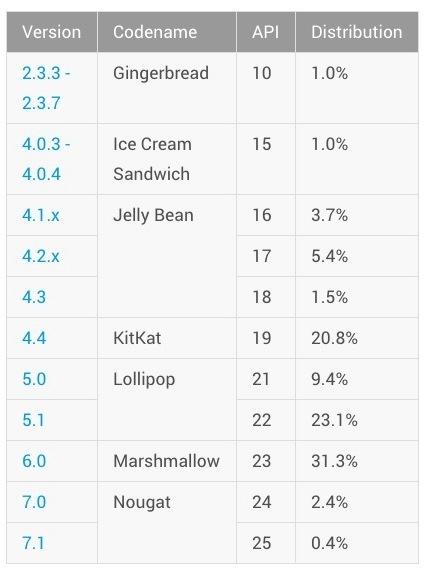 Google внедрил настройку, чтобы на больших экранах помещалось много информации, только в Android 7