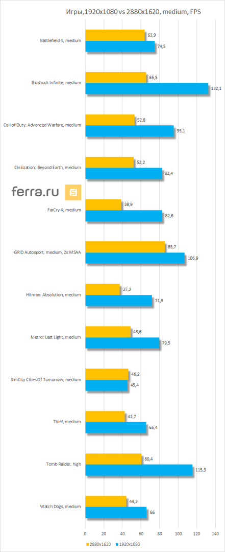 ] Результаты тестирования MSI GS60 2PE в играх на средних настройках в разрешении 2880х1620