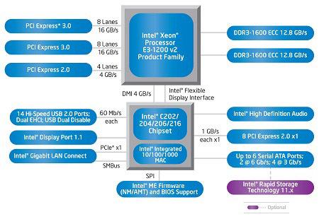 Чипсеты Intel серии C216