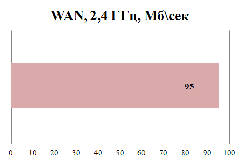 Скорость по прямому подключению у RT-N56U и RT-N15U