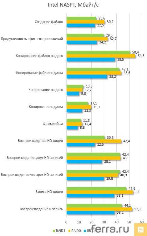 Результаты тестирования Synology DS214se, Intel NASPT