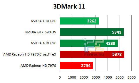 Результаты тестирования NVIDIA GTX 690 в 3DNark 11