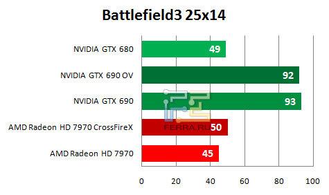 Результаты тестирования NVIDIA GTX 690 в игре Battlefield 3 (2560 х 1440)