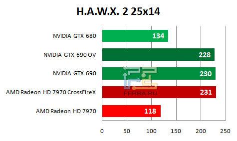 Результаты тестирования NVIDIA GTX 690 в игре H.A.W.X. 2 (2560 х 1440)