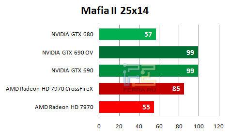 Результаты тестирования NVIDIA GTX 690 в игре Mafia 2 (2560 х 1440)