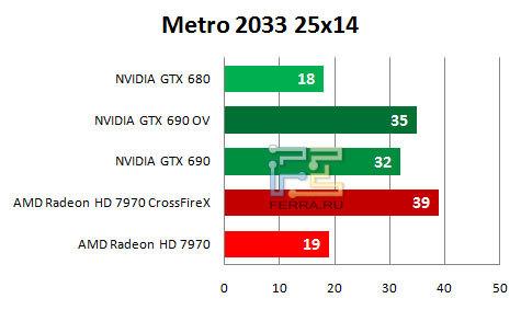 Результаты тестирования NVIDIA GTX 690 в игре Metro2033 (2560 х 1440)