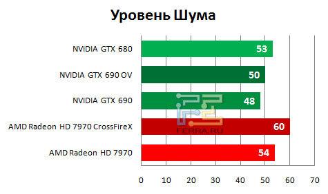 Уровень шума NVIDIA GTX 690