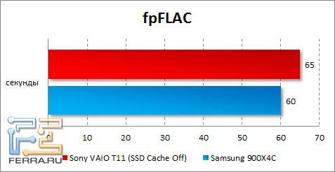 Результаты Sony VAIO T11 в fpFLAC