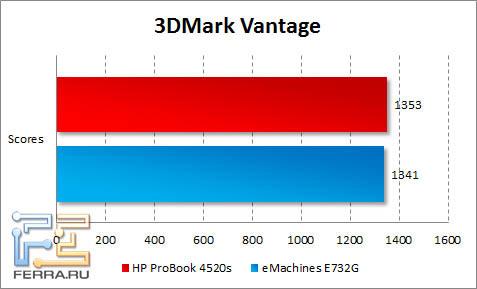 Результаты тестирования HP ProBook 4520s в 3DMark Vantage