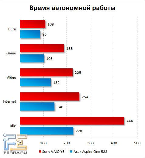 Время автономной работы Sony VAIO YB
