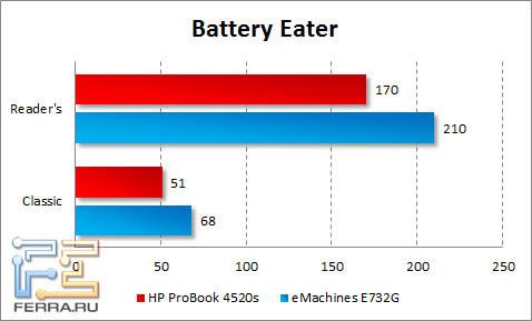 Время автономной работы HP ProBook 4520s