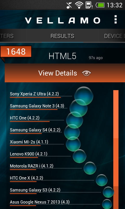 Результаты тестирования HTC Desire 500 в Vellamo
