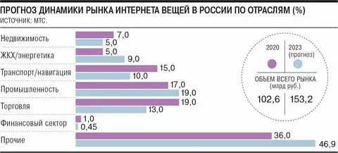 Как можно заметить, рынок интернета вещей заметно возрос с 2020 года