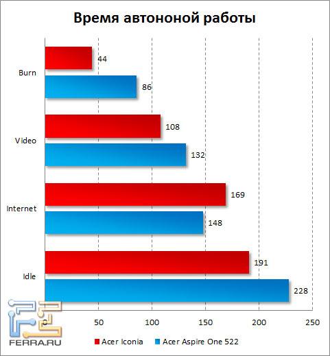 Время автономной работы Acer Iconia