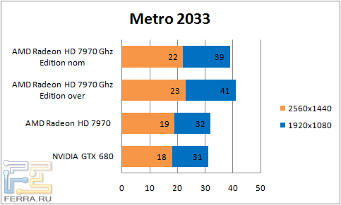 Результаты тестирования в Metro 2033