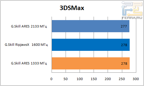 Результаты тестирования оперативной памяти G.Skill RipjawsX 32 ГБ DDR3 1600 МГц в 3DSMax