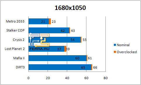 Результаты тестирования видеокарты Gigabyte GV-N56GSO-1GI в разрешении 1680 х 1050