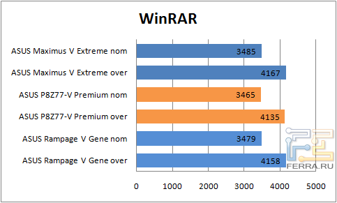 Результаты тестирования ASUS Maximus V Extreme в WinRAR