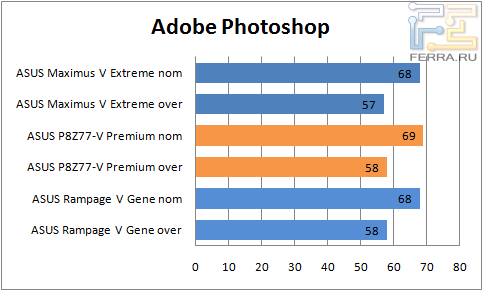 Результаты тестирования ASUS Maximus V Extreme в Adobe Photoshop