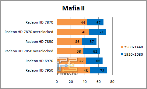 Результаты тестирования AMD Radeon HD 78xx в Mafia II