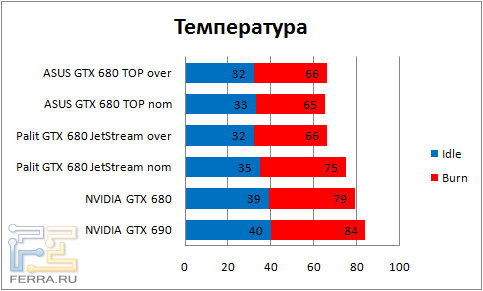 Температуры видеокарт в простое и под нагрузкой