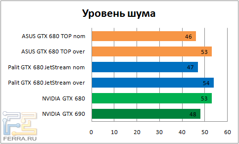 Уровень шума ASUS GTX680 DirectCU II TOP и Palit GTX 680 JetStream под нагрузкой