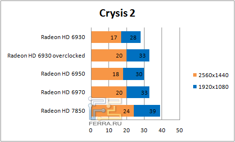 Результаты тестирования в Crysis 2