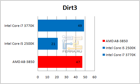 Результаты Dirt 3