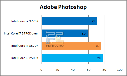 Результаты Adobe Photoshop