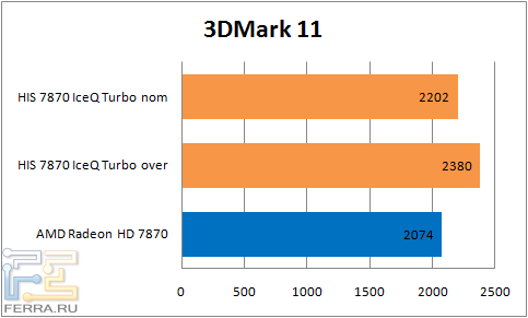 Результаты тестирования видеокарты HIS 7870 IceQ Turbo в 3DMark 11