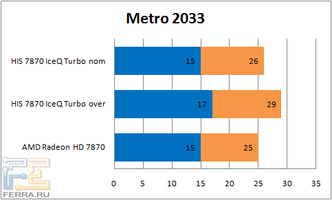 Результаты тестирования видеокарты HIS 7870 IceQ Turbo в Metro 2033