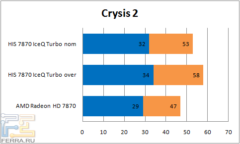 Результаты тестирования видеокарты HIS 7870 IceQ Turbo в Crysis 2