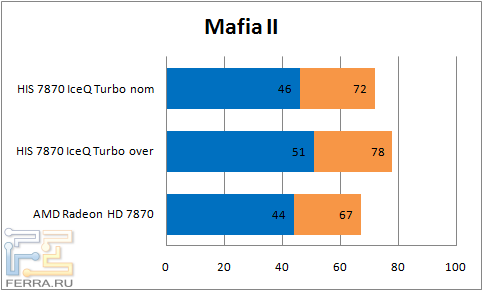 Результаты тестирования видеокарты HIS 7870 IceQ Turbo в Mafia II