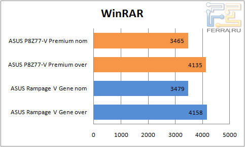Результаты тестирования материнской платы ASUS P8Z77-V Premium в WinRAR