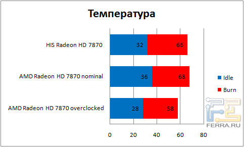 Температурные показатели видеокарты HIS Radeon HD 7870 IceQ X