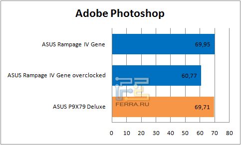 Результаты тестирования ASUS Rampage IV Gene в Adobe Photoshop