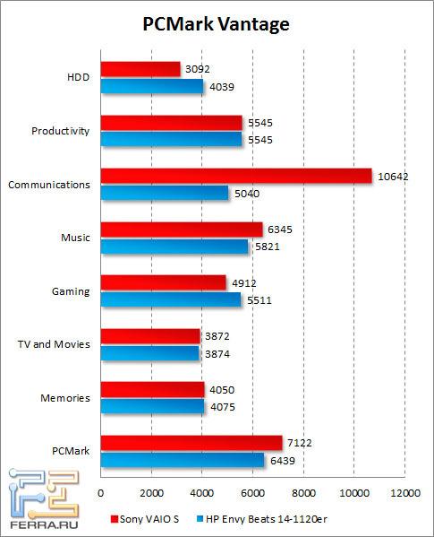 Результаты Sony VAIO S в PCMark Vantage