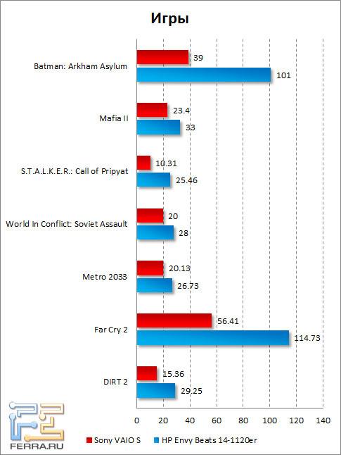 Результаты тестирования Sony VAIO S в играх