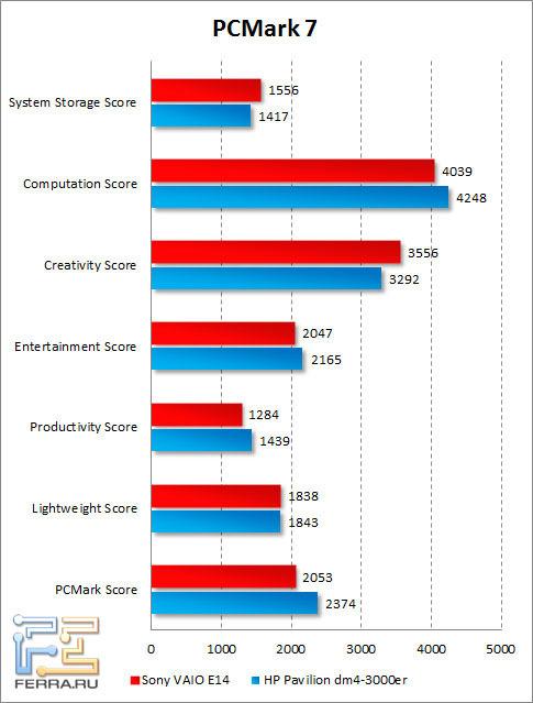 Результаты Sony VAIO E14 в PCMark 7